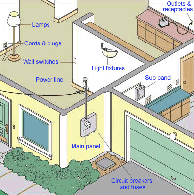 Home Electrical Systems | HomeTips