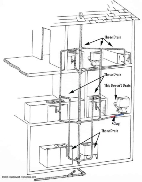 Drain Clog—How to Find It | HomeTips