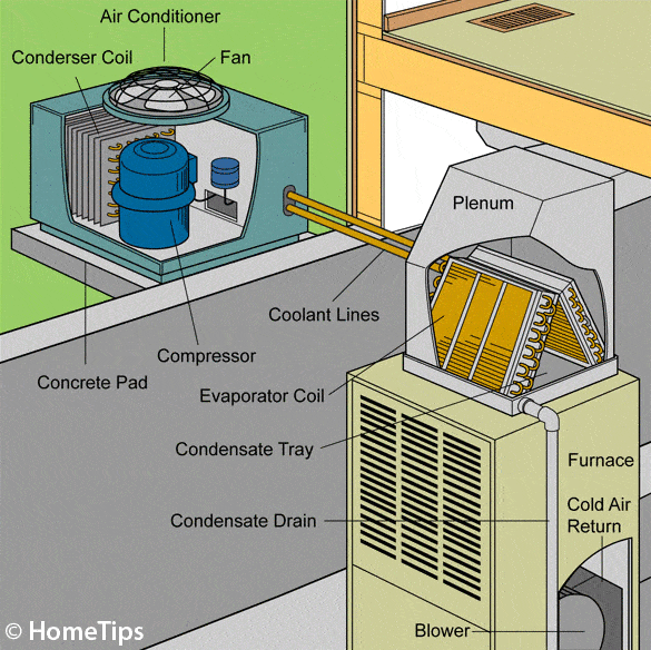 How a Central Air Conditioner Works | HomeTips