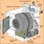 How Clothes Dryers Work