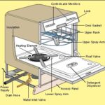 How to Repair a Dishwasher