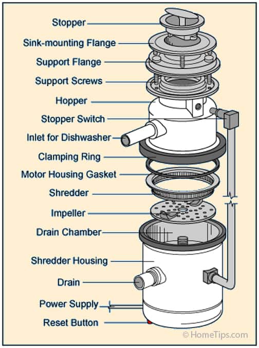 How a Garbage Disposal Works