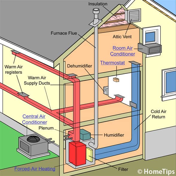 How Central Heating Works