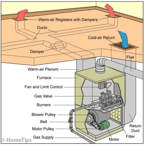 Furnace Not Working | DIY Furnace Troubleshooting & Repairs