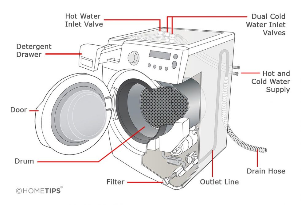 How Do Washing Machines Get Hot Water at Fred Sessions blog