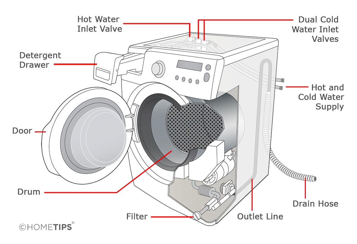 State Diagram For A Washing Machine