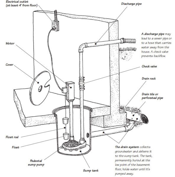 Sump Pump Diagram