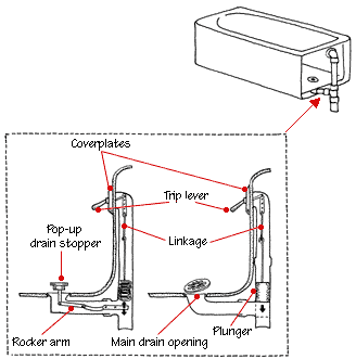 How a Bathtub Works | Types & Plumbing Diagrams | HomeTips delta shower valves diagrams 