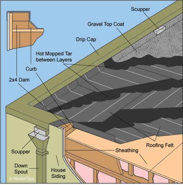 Built-Up (Tar-and-Gravel) Roofing Systems | HomeTips