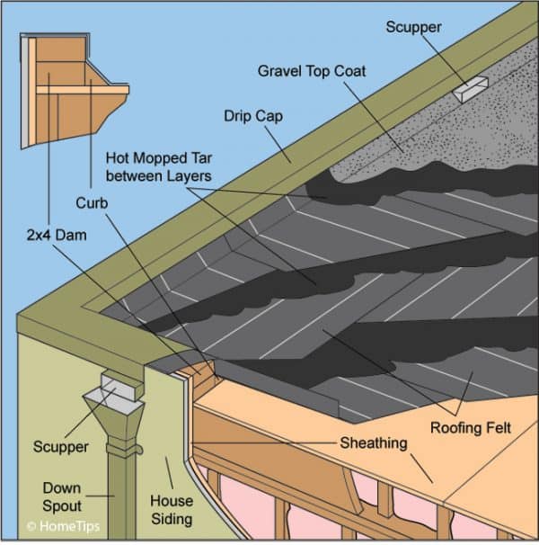 Built-Up (Tar-and-Gravel) Roofing Systems | HomeTips