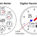 Diagram of 2 types of water meter display, including six dial, digital-readout, and its indicators.