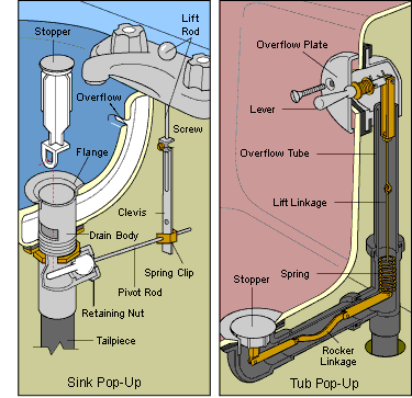 https://www.hometips.com/wp-content/uploads/2012/06/pop-up-sink-tub-drain-stopper-diagram.gif