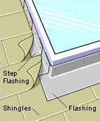 https://www.hometips.com/wp-content/uploads/2012/06/side-bottom-flashing-skylight3