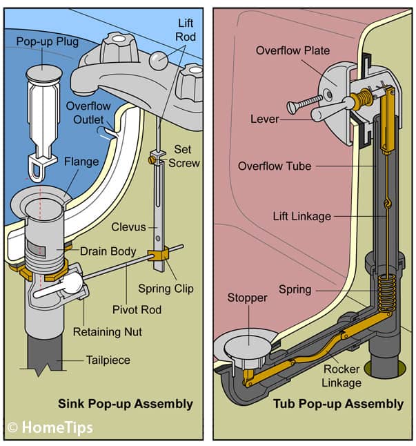 https://www.hometips.com/wp-content/uploads/2012/06/sink-and-tub-popups.jpg?ezimgfmt=rs:337x361/rscb101/ngcb101/notWebP