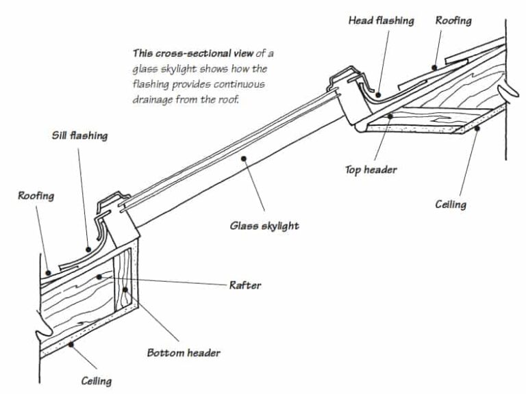 How to Repair a Skylight Leak | HomeTips