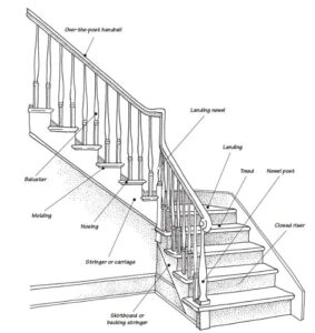 How to Layout & Build Stairs or Buy Pre-Made Stairs