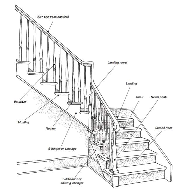 How To Layout Build Stairs Or Buy Pre Made Stairs