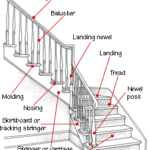 How to Repair Stairs | HomeTips