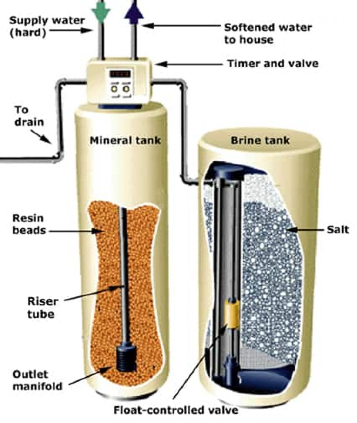 How A Water Softener Works