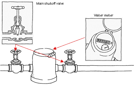 Draw the neat sketch of municipal water connection and explain all the  components