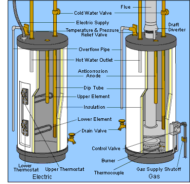How a Storage Water Heater Works