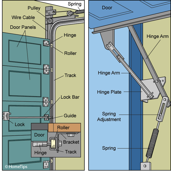 Diy Garage Door Repair Care Hometips