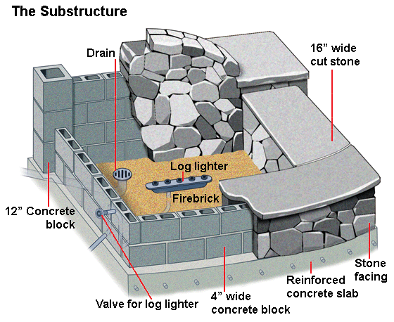 how to build an outdoor fireplace with cinder blocks