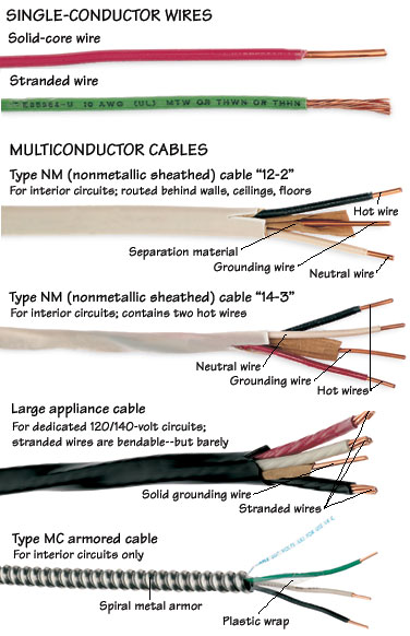 Types Of Electrical Wires And Cables - How To Select Electrical Wires ?