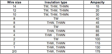 Types Of Wires Cables