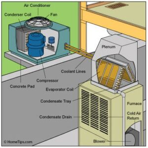 Central Air Conditioners Buying Guide