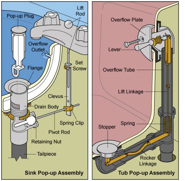 How to Fix a Bathtub or Sink Popup Stopper