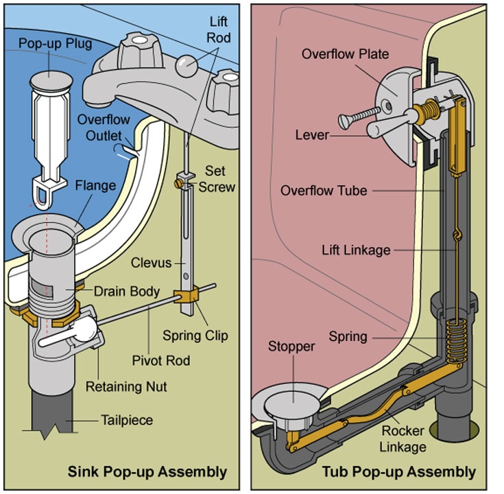 2 diagrams of pop-up drain stoppers, including bathtub and sink assemblies.