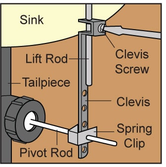 Diagram of a sink pop up assembly, including clevis screw, lift rod, and pivot rod. 