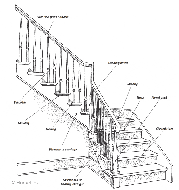 Parts of a Staircase - Stair Parts & Components - Civil Engineering