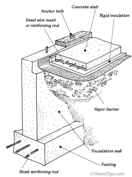 House Foundation Types