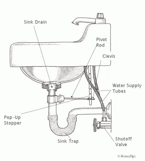 Sink & Drain Plumbing