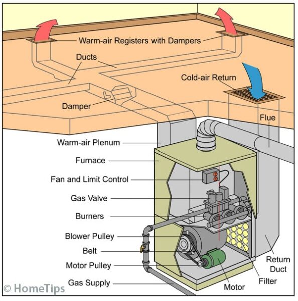 how-a-gas-furnace-works