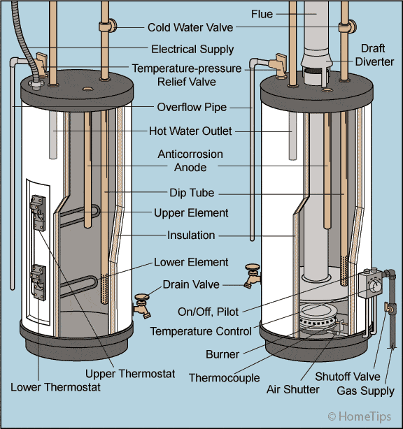 Hot Water Tank - an overview