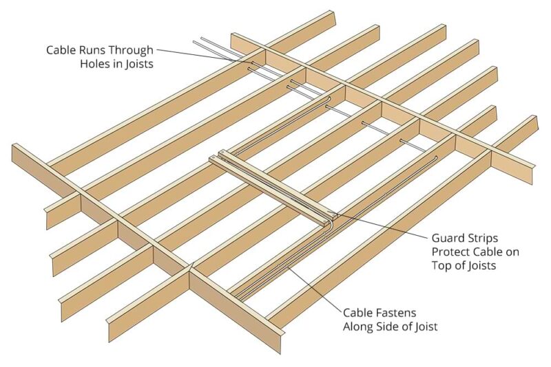 Atic Wiring On Top Of Joists, How To Put Floor Over Top Of Wire ...