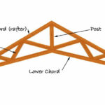 scissor truss has interconnecting triangular parts